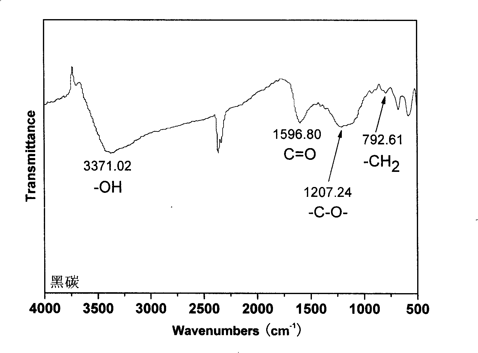 Method for extracting black carbon absorption material using plant ash as raw material