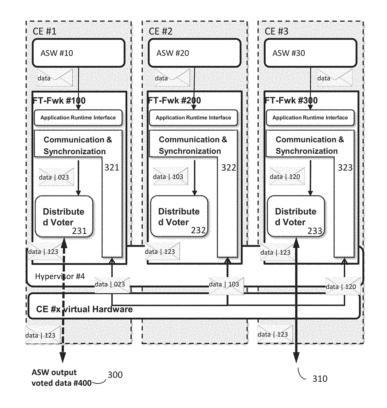 Triple software redundancy fault tolerant framework architecture