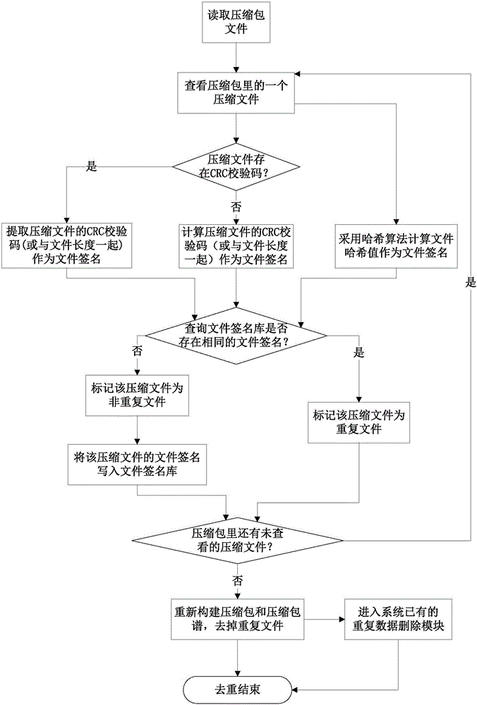 Data de-duplication method for lossless compressed files