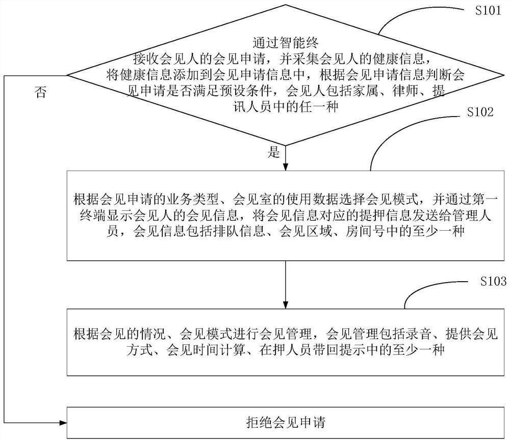 Detainee meeting method, and detainee meeting management system