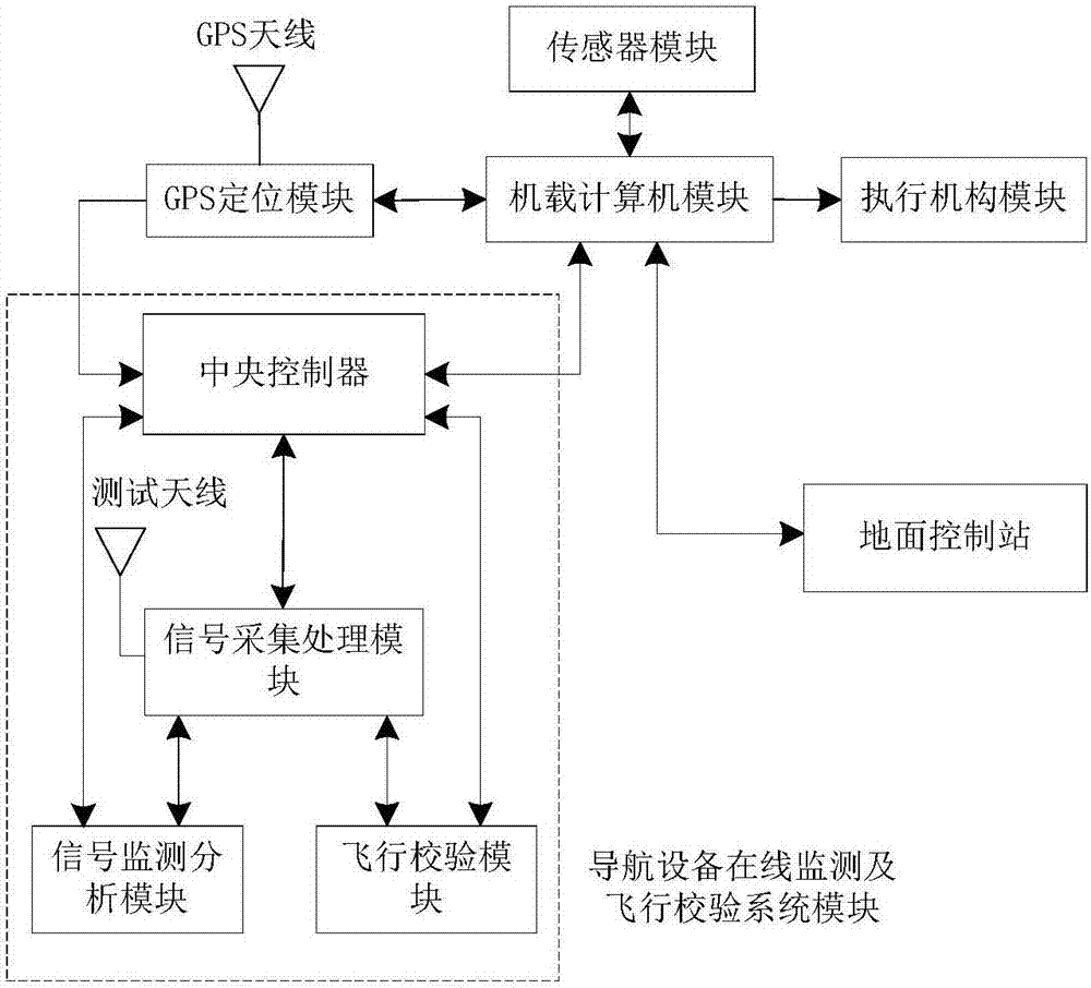 Online navigation equipment monitoring and flight verification system and method based on unmanned plane