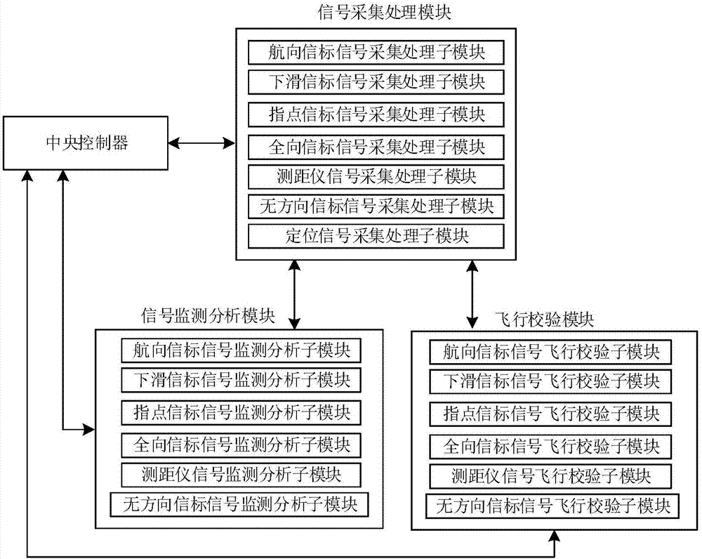 Online navigation equipment monitoring and flight verification system and method based on unmanned plane