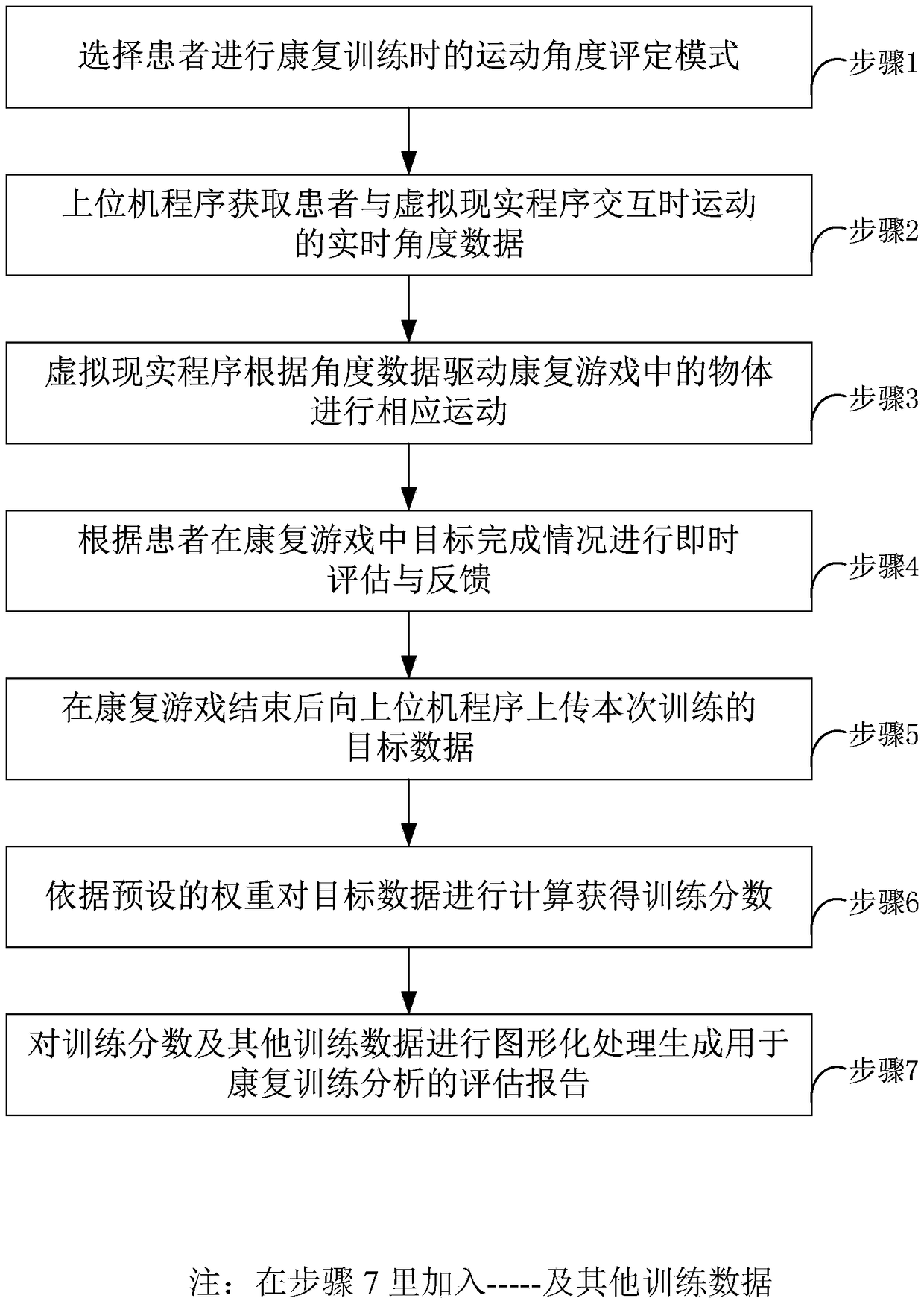 Intelligent evaluation method and system based on virtual reality rehabilitation training