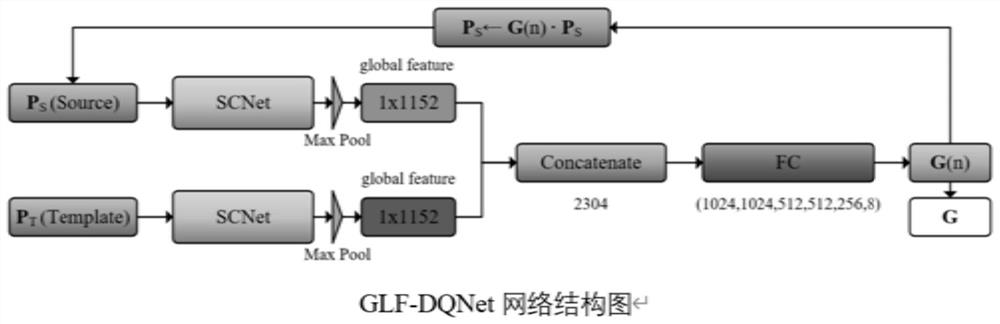 Point cloud registration method and system based on feature extraction module and dual quaternion