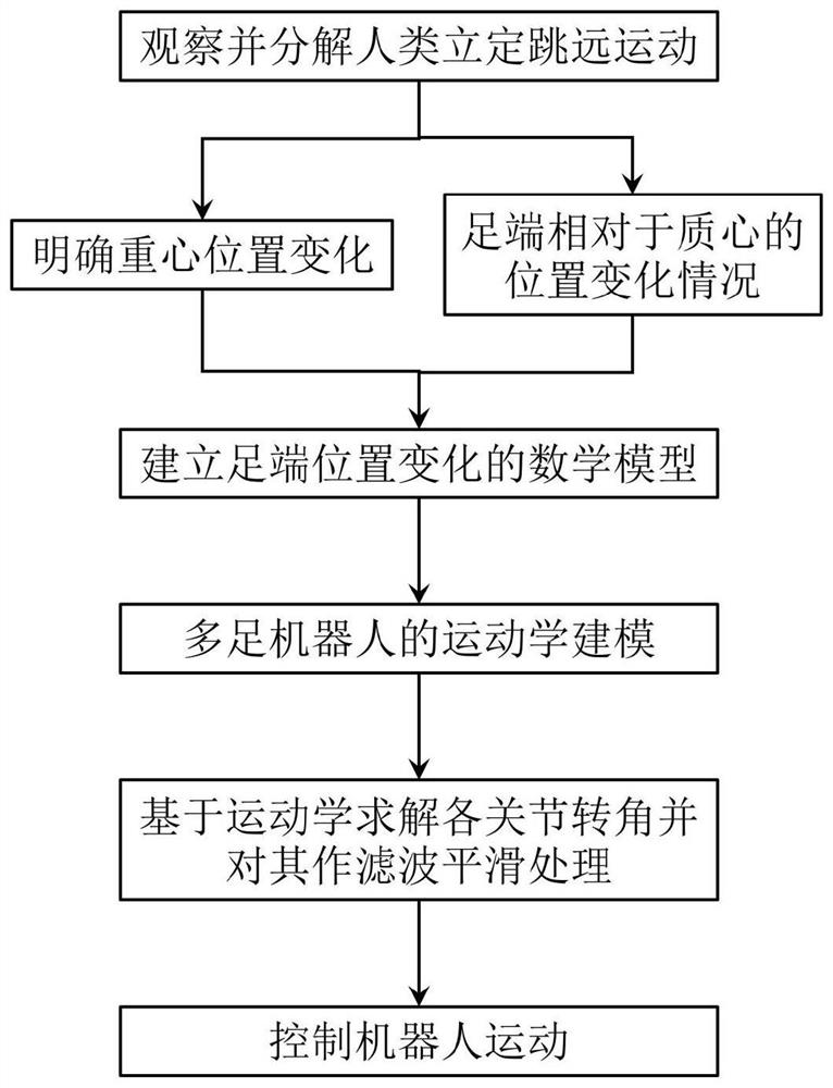 Jump gait planning method of multi-legged robot