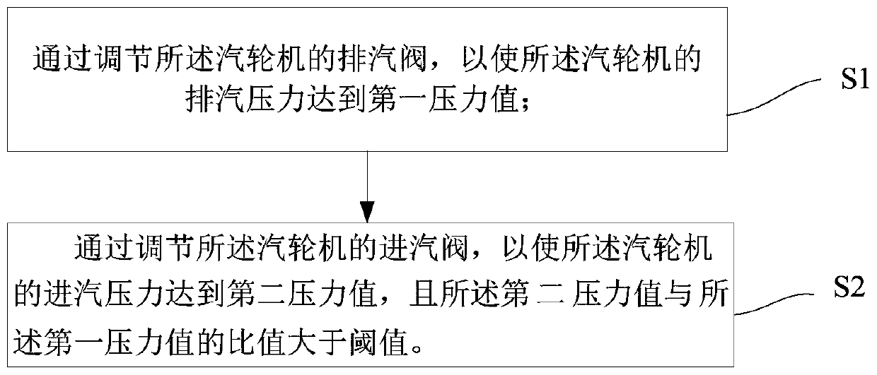 Warming method and warming system of steam turbine