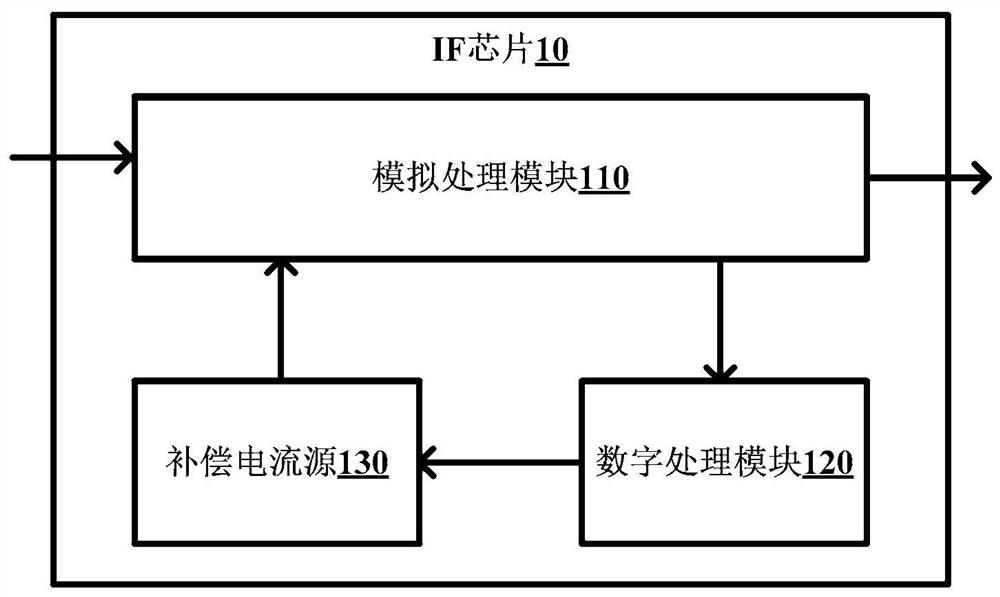 IF chip with digital compensation function and digital compensation method thereof