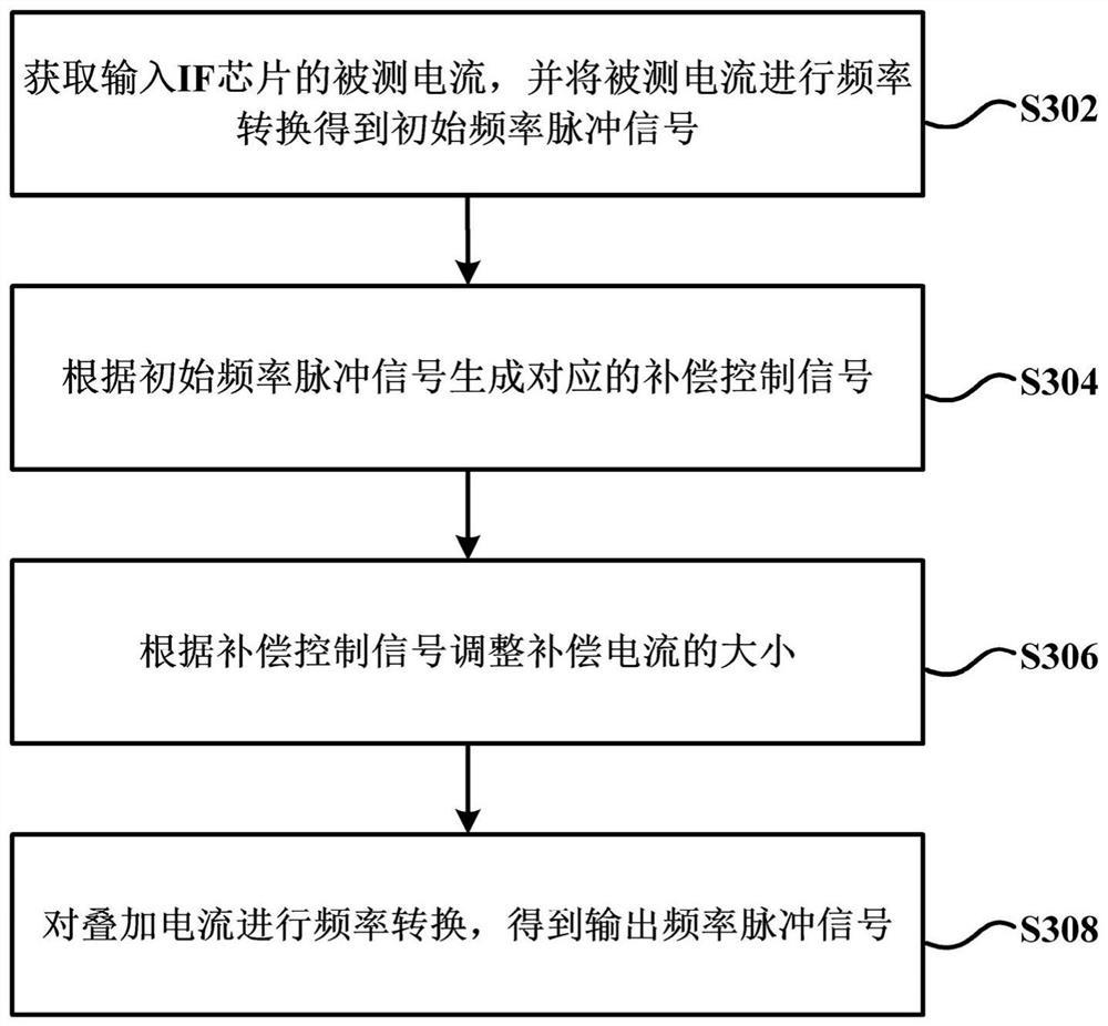 IF chip with digital compensation function and digital compensation method thereof