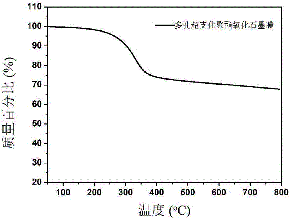 Porous hyperbranched polyester graphite oxide membrane, and preparation method and application thereof