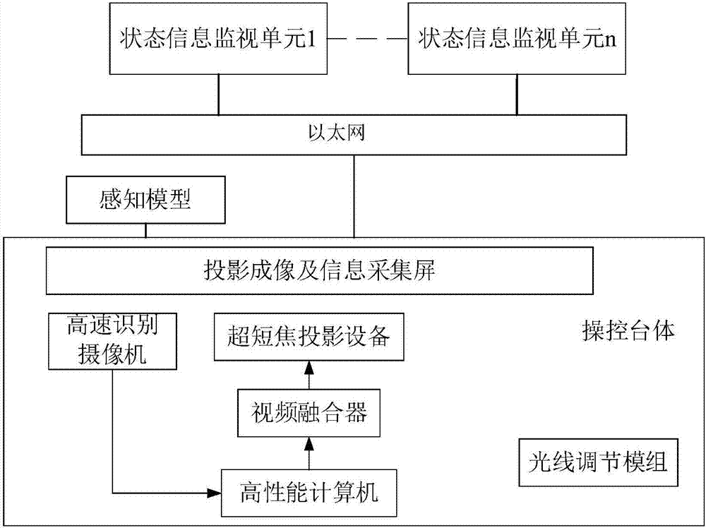 Remote state information monitoring system and method based on projection fusion and image recognition