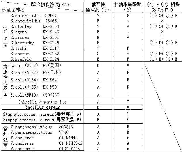 Food bactericide and preparation method thereof