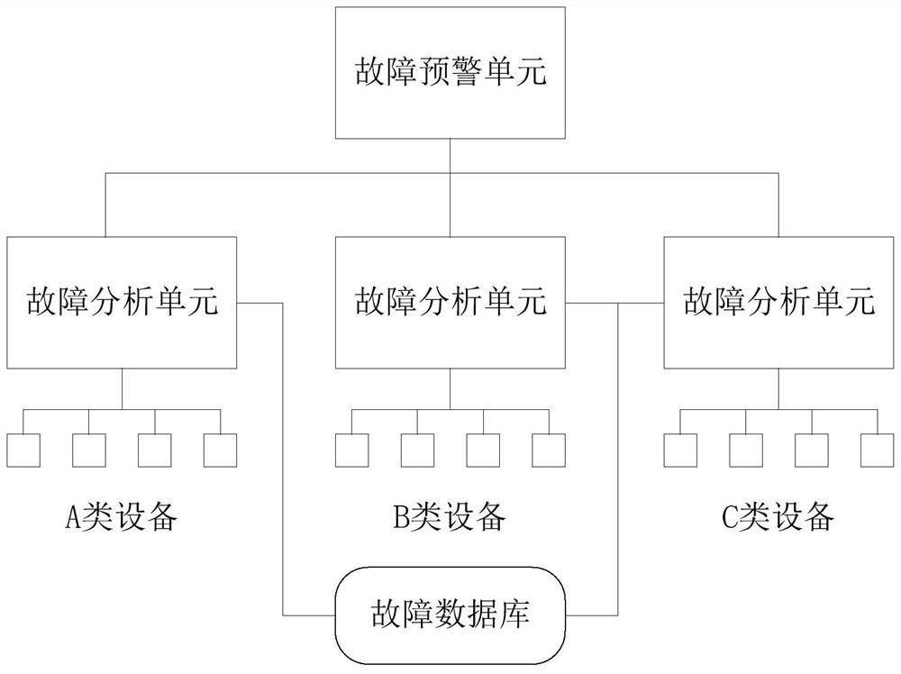 Fault prediction analysis method and model of industrial production equipment