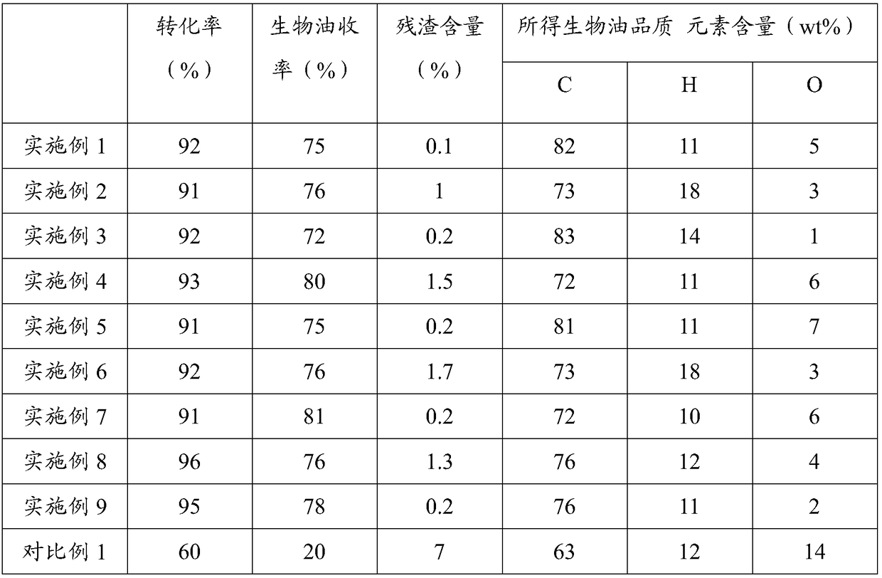 Direct liquefaction method for coal and biomass