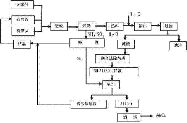 Method for extracting alumina from fly ash based on ammonium sulfate method