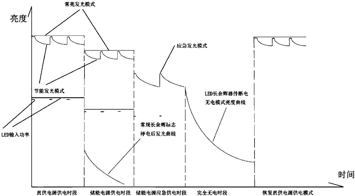 A light-emitting system of LED long afterglow device and its control method