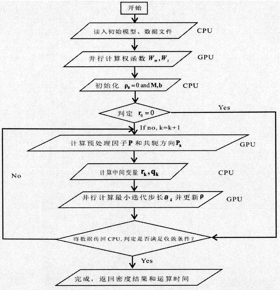 GPU parallel-based fast density inversion method of gravity gradient tensor data