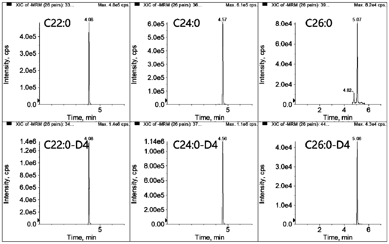 Method and kit for determining very long chain fatty acids in sample by liquid chromatography tandem mass spectrometry