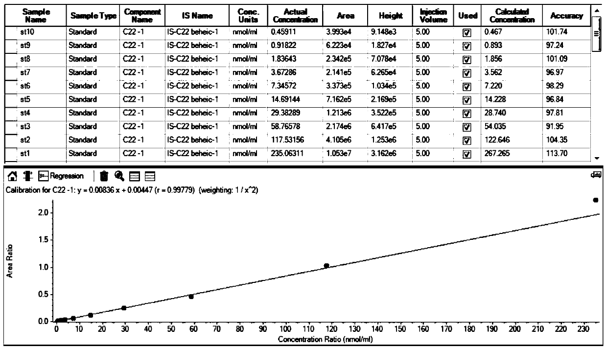 Method and kit for determining very long chain fatty acids in sample by liquid chromatography tandem mass spectrometry