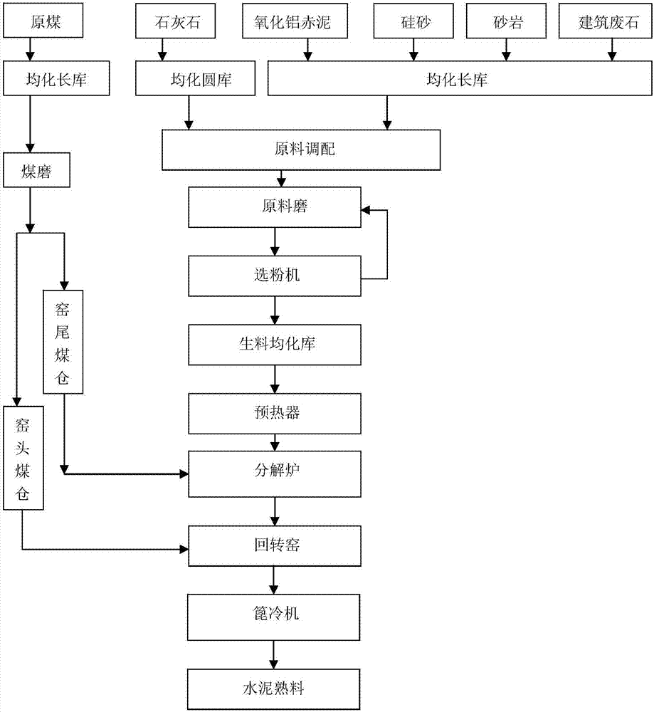 Cement clinker employing silica sand part instead of sandstone and preparation technology of cement clinker