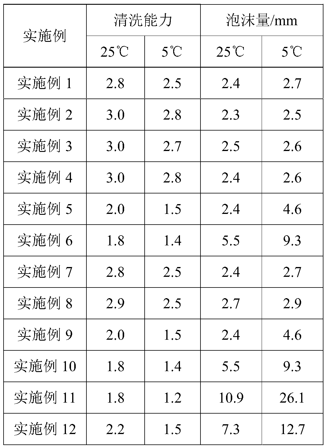 High-efficiency degreasing agent and production method