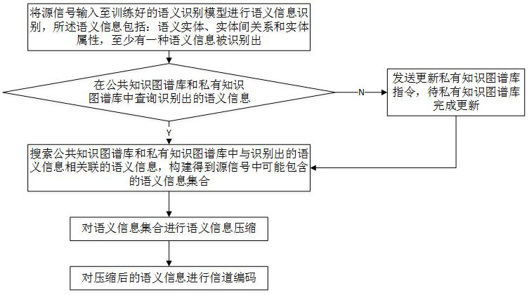 Semantic encoding/decoding method, device and communication system based on knowledge graph sharing