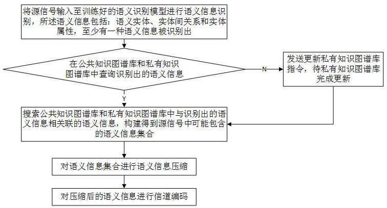 Semantic encoding/decoding method, device and communication system based on knowledge graph sharing