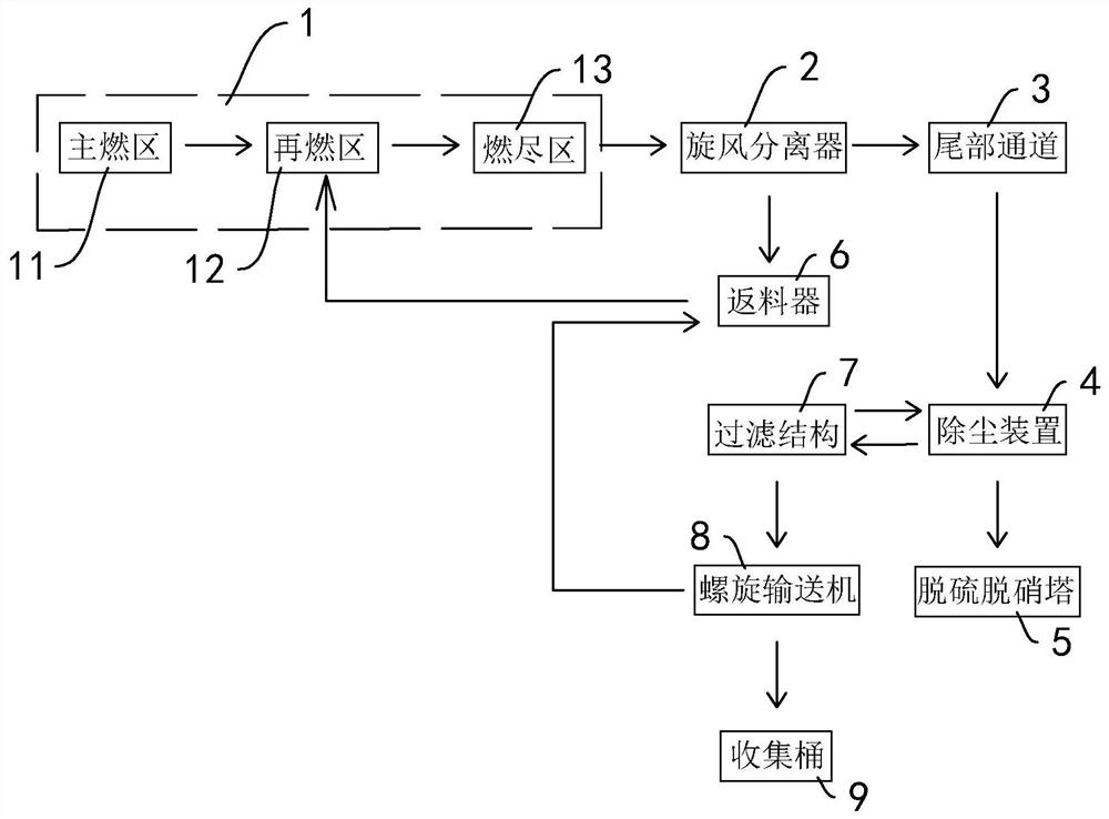 A Clean Coal Efficient Combustion Process