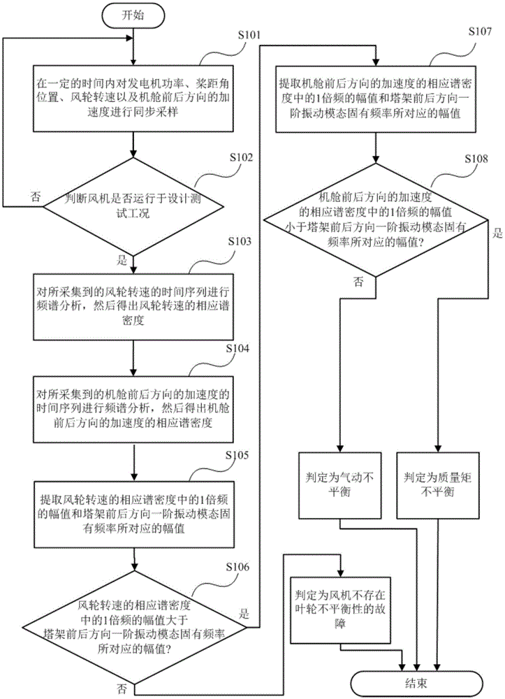 Dynamic unbalance online testing and fault identification method and system for wind turbine generators