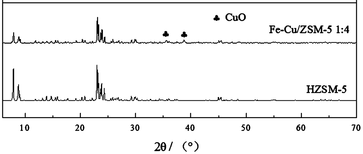 Preparation method of NH3-SCR flue gas desulfurization catalyst and catalyst thereof