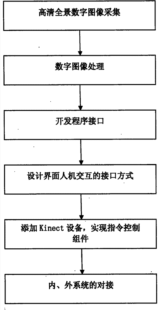 Kinect-based intelligent panoramic display method