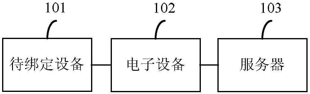 Method and system for binding device