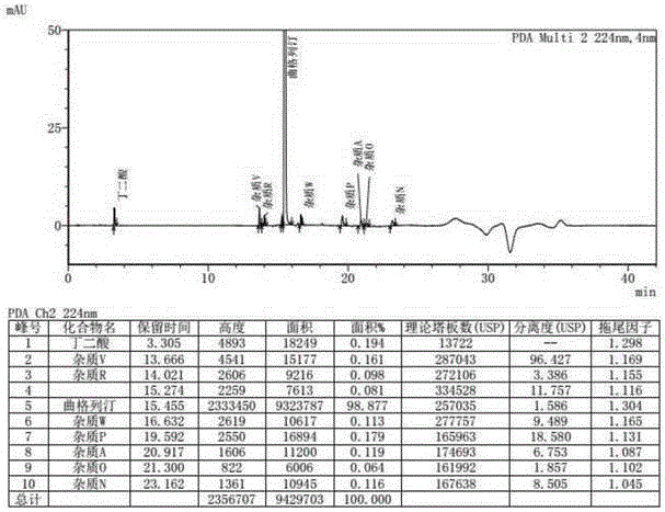 A method for determining related substances in trexagliptin succinate raw material