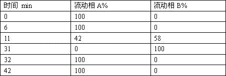 A method for determining related substances in trexagliptin succinate raw material