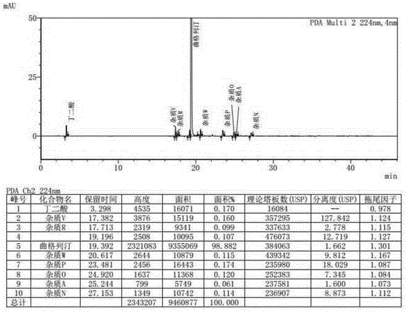 A method for determining related substances in trexagliptin succinate raw material