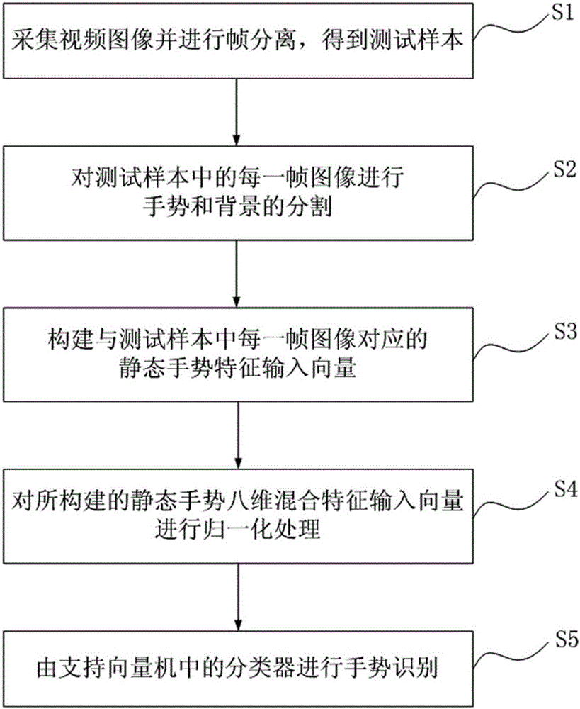 Static gesture recognizing method and system for AR auxiliary maintenance