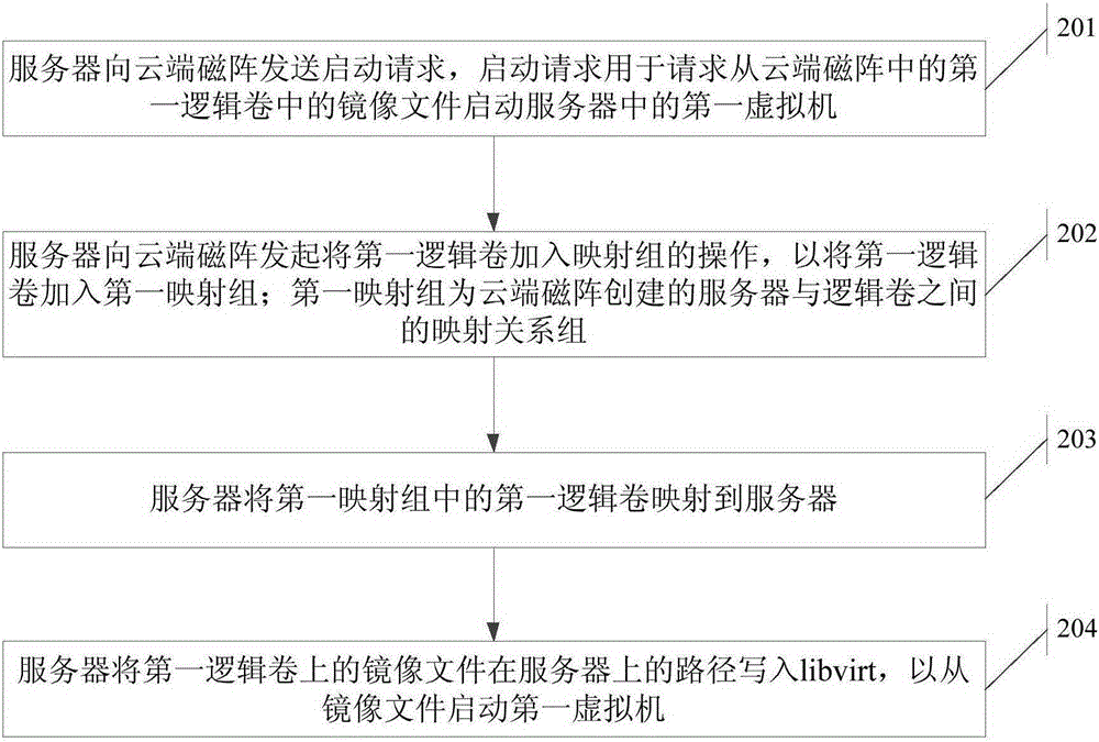 Method for creating mirror image file in logical volume and starting virtual machine, and server