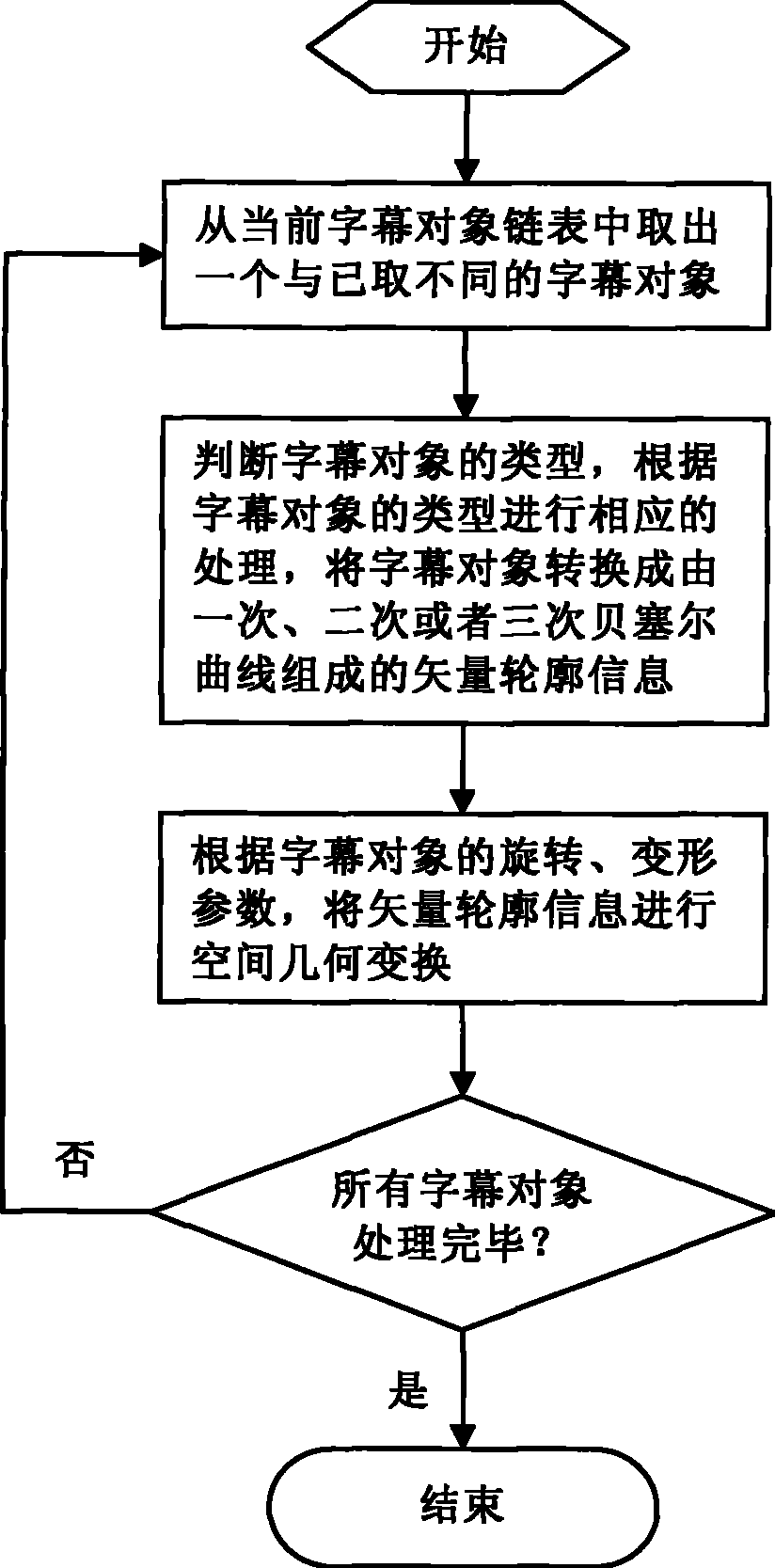 Method for transforming subtitling object into Bessel curve