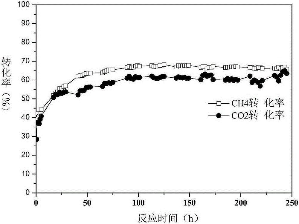 Method for preparing synthetic gas through dry reforming of methane