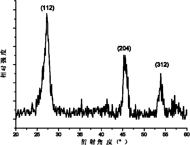 Method for preparing copper zinc tin sulfur selenium nano particles