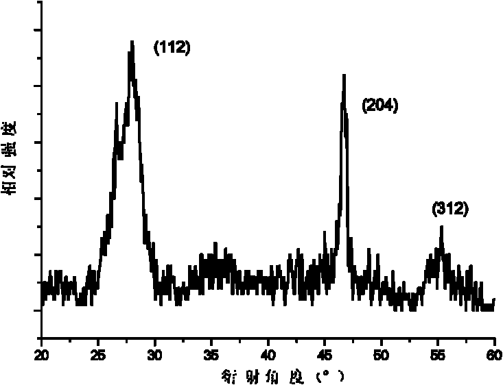 Method for preparing copper zinc tin sulfur selenium nano particles