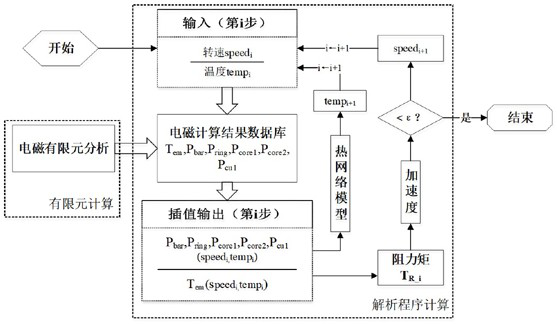 Method for analyzing starting performance of cage type motor