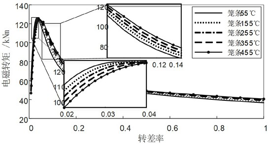 Method for analyzing starting performance of cage type motor