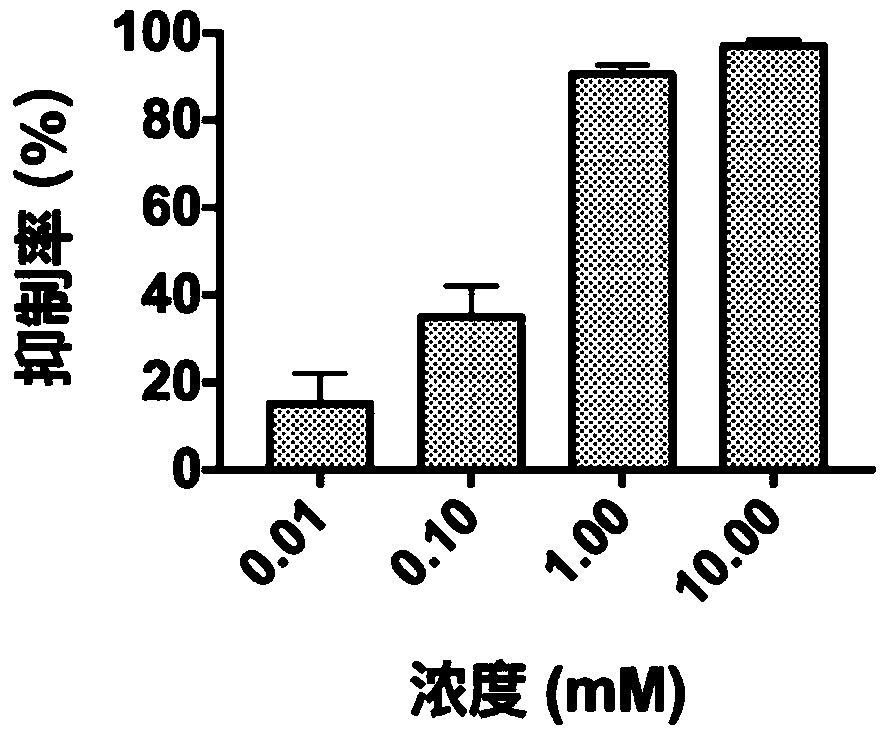 Small-molecule inhibitor containing benzo dioxole and application of inhibitor in inhibiting ornithine decarboxylase (ODC)