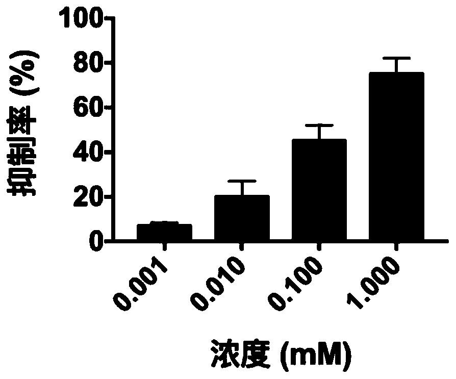 Small-molecule inhibitor containing benzo dioxole and application of inhibitor in inhibiting ornithine decarboxylase (ODC)