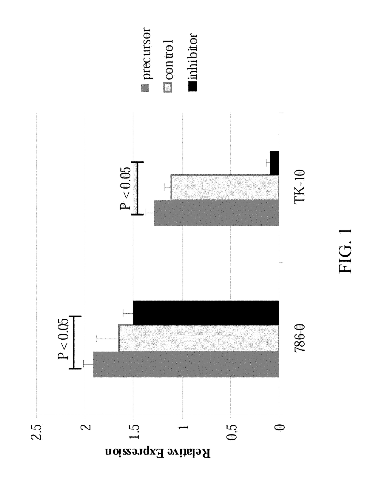 Human cancer micro-rna expression profiles predictive of chemo-response