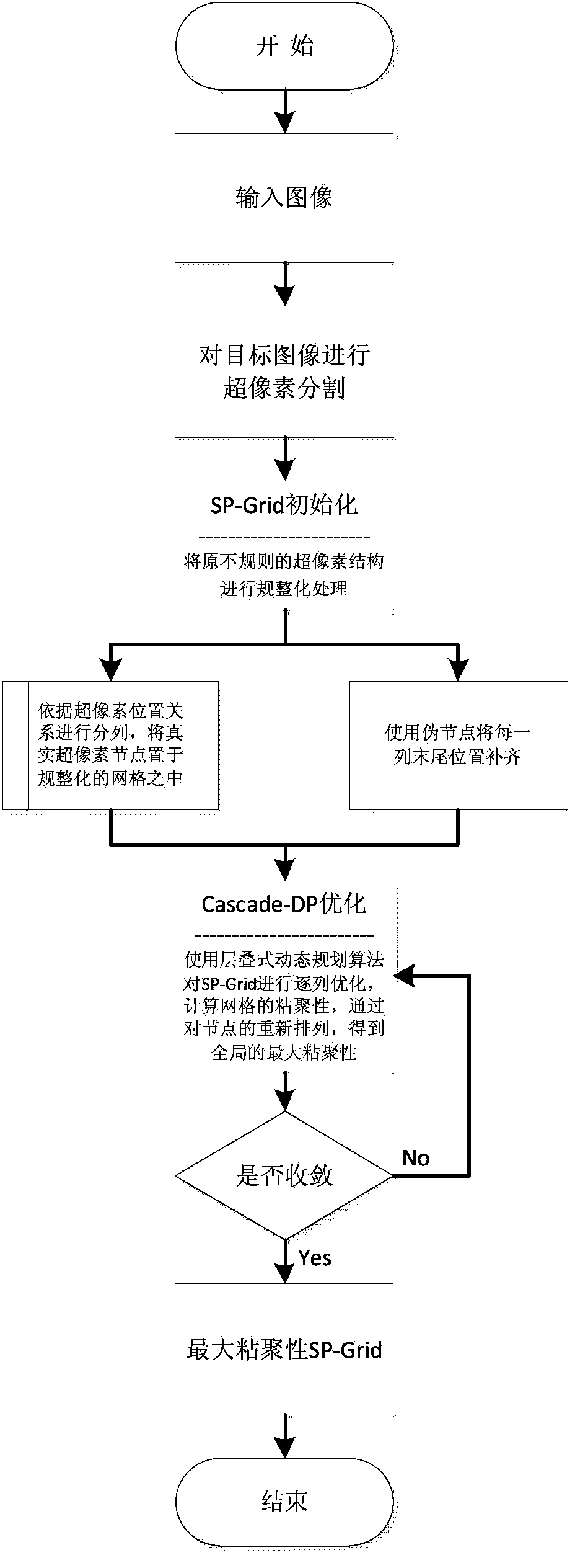 Maximum cohesiveness super-pixel gridding method and super-pixel-level image processing method