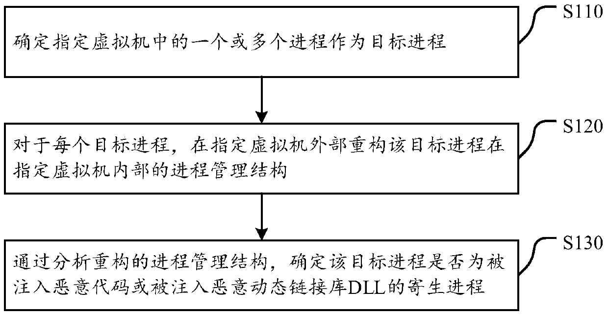 A method and device for detecting parasitic processes in a virtual machine