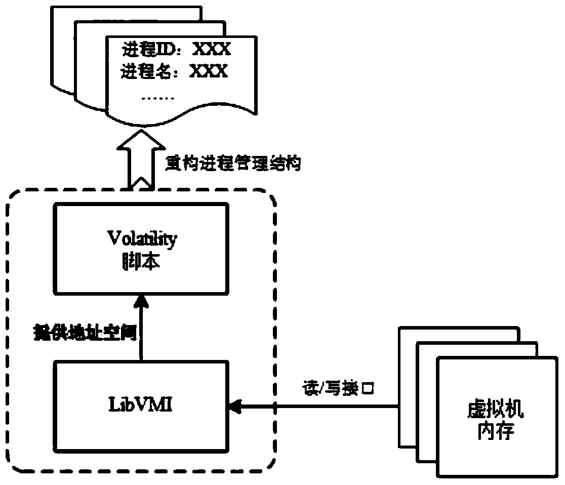 A method and device for detecting parasitic processes in a virtual machine