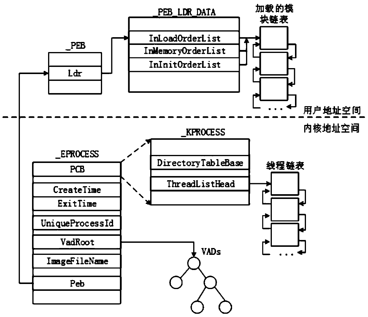 A method and device for detecting parasitic processes in a virtual machine