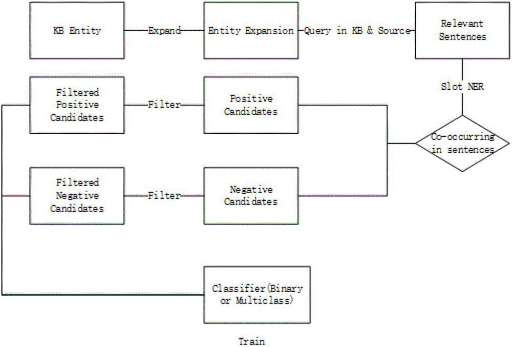 Relation extracting method based on convolution neural network and distance supervision